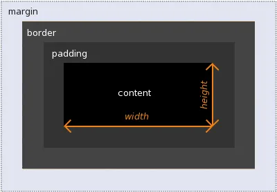 W3C box model