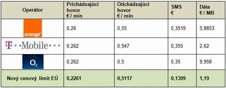 Ceny roamingov&yacute;ch služieb