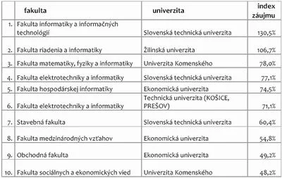 Index z&aacute;ujmu zamestn&aacute;vateľov podľa zamerania fakulty