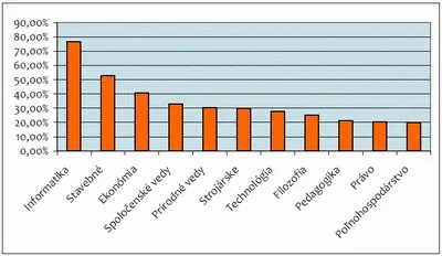 Index z&aacute;ujmu zamestn&aacute;vateľov podľa zamerania fakulty