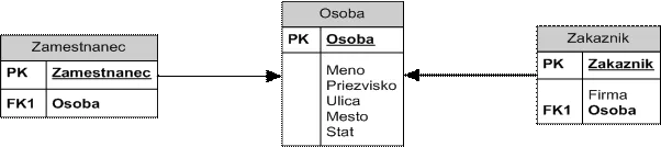 Príklad referenčného prepojenia