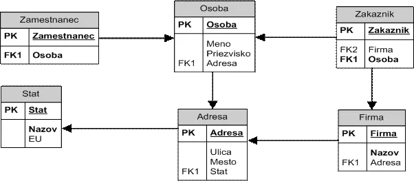 Komplexnejší príklad dátového modelu