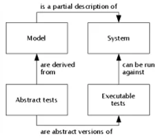 model based testing