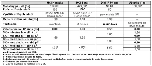 VoIP sluzby